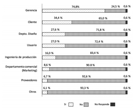 Equipo de desarrollo de productos