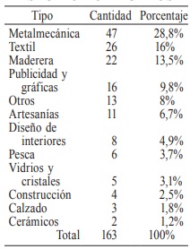 EMPRESAS PARTICIPANTES DEL ESTUDIO POR RUBROS