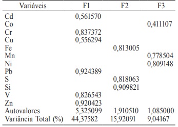 ESTAT&Iacute;STICA MULTIVARIADA APLICADA AOS RESULTADOS OBTIDOS COM A AN&Aacute;LISE DE CASCAS DE &Aacute;RVORES DE S&Atilde;O MATEUS DO SUL
