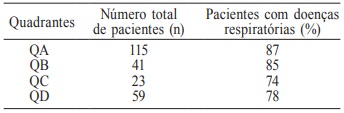 PERCENTUAL DE PACIENTES COM DOEN&Ccedil;AS RESPIRAT&Oacute;RIAS POR QUADRANTE