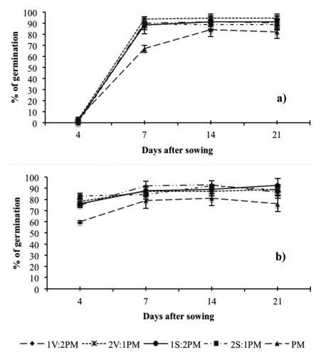 Days to germination and germination percentage of seedlings of a) lettuce (Lactuca sativa L.), and b) tomato (Solanum lycopersicon L.), in different organic substrate proportions from vermicompost (V), semicompost (S) and peat moss (PM). Bars are the standard deviation of four replications