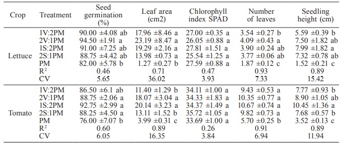 SEED GERMINATION, AND SEEDLING GROWTH OF LETTUCE AND TOMATO IN VARIOUS ORGANIC SUBSTRATE PROPORTIONS AT 21 DAYS AFTER SOWING