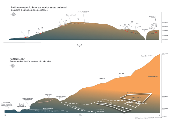 Perfiles, relaci&oacute;n del espacio de asentamiento de San Lorenzo ( pukara) y los cementerios adyacentes Az-75, Az-76 y Az-12.