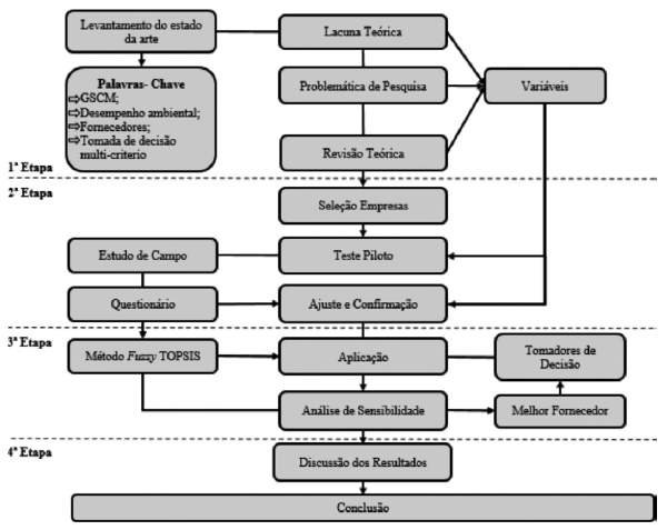 Mapeamento da pesquisa.
