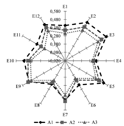Resultados da an&aacute;lise de sensibilidade.