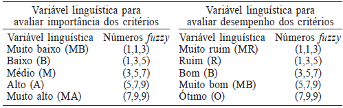 VARI&Aacute;VEIS LINGU&Iacute;STICAS PARA AVALIAR DESEMPENHO E IMPORT&Acirc;NCIA DOS CRIT&Eacute;RIOS