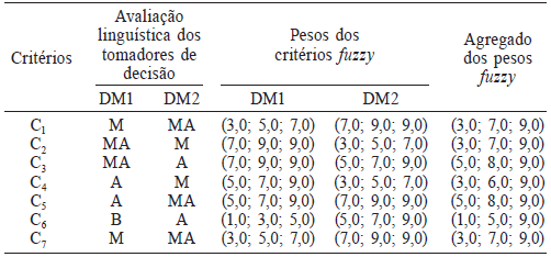 AVALIA&Ccedil;&Otilde;ES LINGU&Iacute;STICAS E PESOSAGREGADOS FUZZY