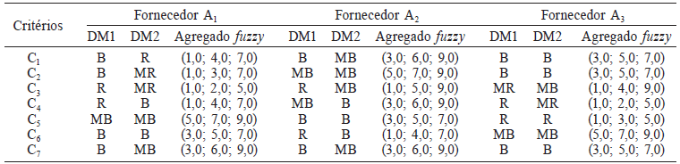 AVALIA&Ccedil;&Atilde;O DOS FORNECEDORES PELOS DM&rsquo;S E PESOS FUZZY AGREGADO