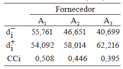 COEFICIENTE DE PROXIMIDADE (CCI)