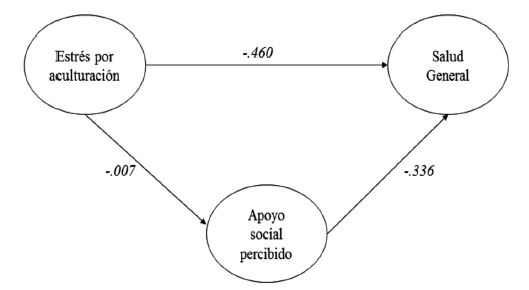 Interacción de los factores de estrés por aculturación, apoyo social y salud general.
