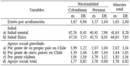 PROMEDIOS, DESVIACIONES ESTÁNDAR Y PUNTAJES POR NACIONALIDAD Y MUESTRA TOTAL