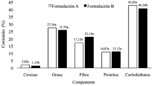Composici&oacute;n qu&iacute;mica de las galletas endulzadas con
Stevia rebaudiana
