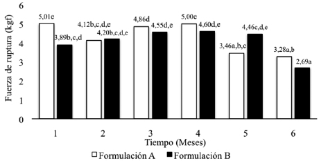 Dureza
durante el almacenamiento de las galletas con Stevia rebaudiana
