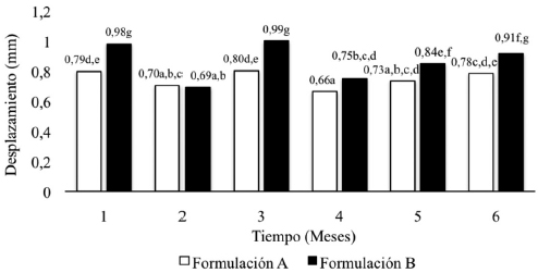 Deformaci&oacute;n durante el
almacenamiento de las galletas con Stevia rebaudiana