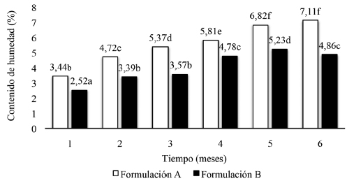 Ganancia
de humedad en el almacenamiento de las galletas con Stevia rebaudiana