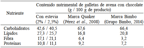 COMPARACI&Oacute;N
NUTRIMENTAL DE LAS GALLETAS ENDULZADAS CON Stevia rebaudiana