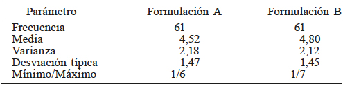 EVALUACI&Oacute;N
SENSORIAL DE LAS GALLETAS ENDULZADAS CON Stevia rebaudiana
