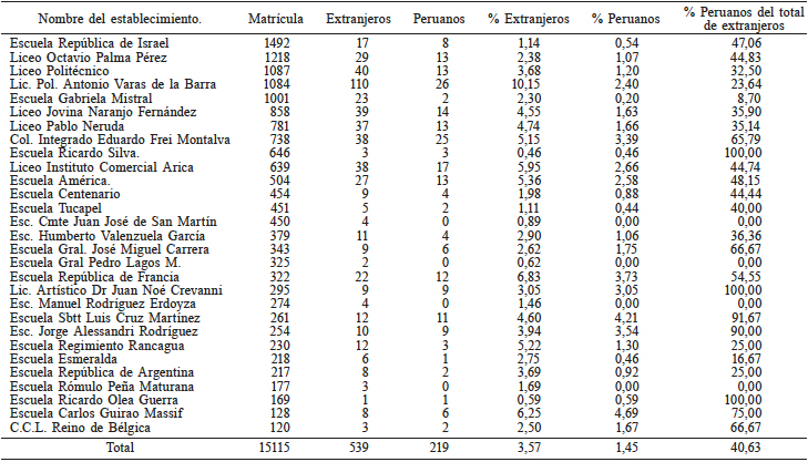 MATR&Iacute;CULAS, ALUMNOS
EXTRANJEROS Y PERUANOS EN LAS ESCUELAS URBANAS MUNICIPALES DE LA COMUNA DE ARICA