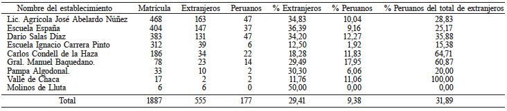 MATR&Iacute;CULA DE
ALUMNOS EXTRANJEROS Y PERUANOS EN LAS ESCUELAS RURALES MUNICIPALES DE LA COMUNA
DE ARICA
