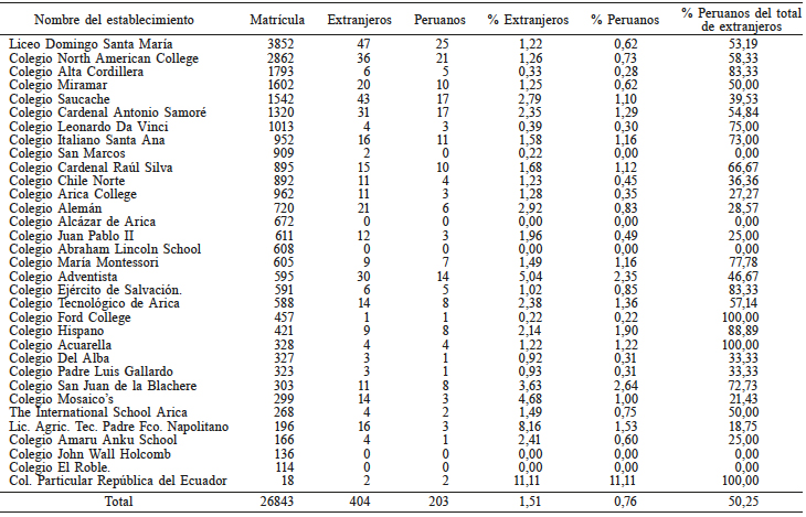 MATR&Iacute;CULA DE
ALUMNOS EXTRANJEROS Y PERUANOS EN ESTABLECIMIENTOS PARTICULARES SUBVENCIONADOS DE
LA COMUNA DE ARICA