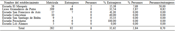 MATR&Iacute;CULA DE
ALUMNOS EXTRANJEROS Y PERUANOS EN LOS ESTABLECIMIENTOS DE LA COMUNA DE PUTRE