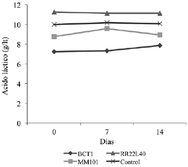 Acidez titulable de las bebidas de yogur durante su vida en anaquel