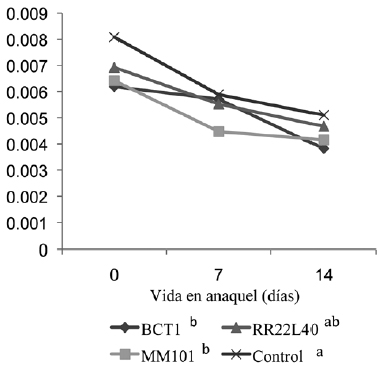 Concentraci&oacute;n
pept&iacute;dica total de las bebidas de yogur durante su vida en anaquel