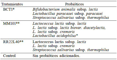 PROBI&Oacute;TICOS EMPLEADOS
EN LA ELABORACI&Oacute;N DE LOS YOGUR DE LECHE DE CABRA