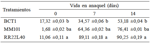 PORCENTAJES
DE LA ACTIVIDAD PROTEOL&Iacute;TICA DE CADA TRATAMIENTO EN COMPARACI&Oacute;N CON EL CONTROL