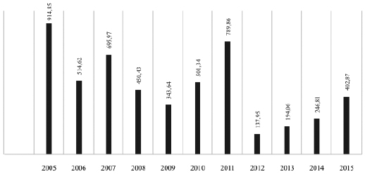 Evolution of annual deforestation around the Belo Monte HPP (km2).