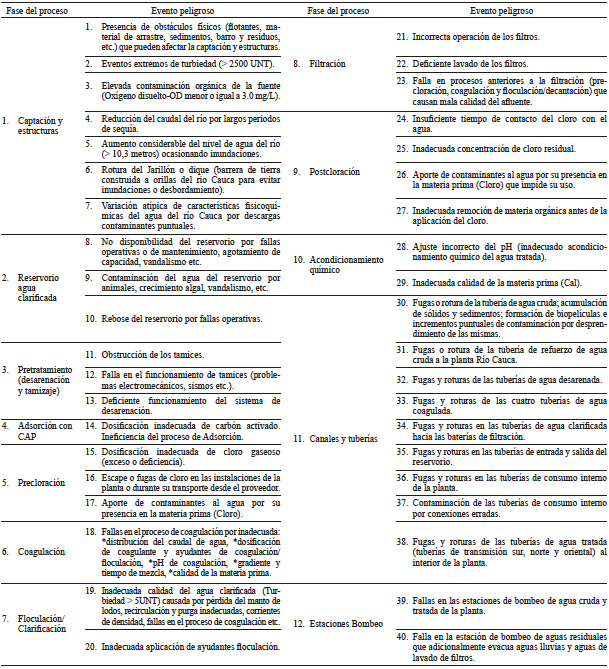 LISTADO DE EVENTOS PELIGROSOS
IDENTIFICADOS EN CADA FASE O COMPONENTE DE LA PLANTA DE PUERTO MALLARINO