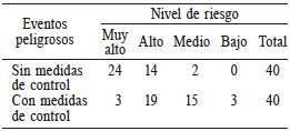 CLASIFICACIÓN Y ESTIMACIÓN DEL NIVEL DE RIESGO SIN Y CON MEDIDAS DE CONTROL