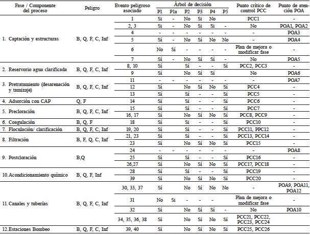 IDENTIFICACIÓN DE PUNTOS CRÍTICOS DE CONTROL EN LA PLANTA