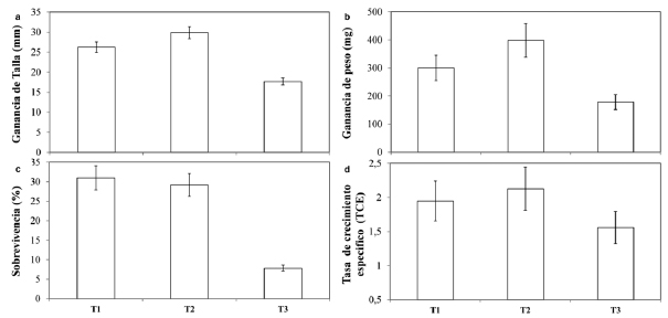 Ganancia de
talla (a), peso corporal (b), sobrevivencia (c) y tasa de crecimiento
especifico (d) en larvas de Pimelodus
grosskopfii al final del acondicionamiento progresivo al consumo de dieta
seca, durante un periodo de cinco semanas. T1: h&iacute;gado de bovino, T2: h&iacute;gado de
bovino + aceite de bacalao y T3: control.