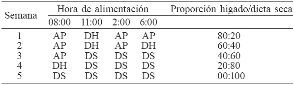 ESQUEMA DE ALIMENTACI&Oacute;N PARA ACONDICIONAMIENTO
PROGRESIVO A DIETA SECA COMERCIAL DE LARVAS CAPAZ (Pimelodus grosskopfii)