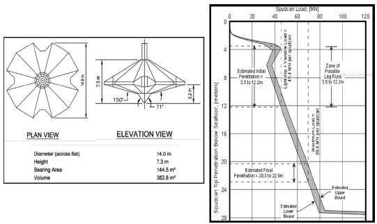 Dimensions and penetration curve
of the spudcan.