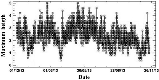 Maximum wave height in the colombian Caribbean
Sea.