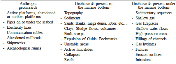 SOME GEOHAZARDS OF THE MARINE BOTTOM AND
SUB-BOTTOM