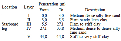 SOIL STRATIGRAPHY OF SEABED IN ONE OF THE
PERFORATIONS SITES