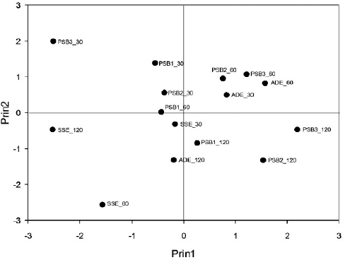 Distribución gráfica de los tratamientos en el estudio de interacción coinóculo × tiempo de imbibición, de acuerdo con los primeros
dos componentes principales