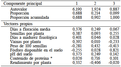 RESULTADOS DEL ANÁLISIS DE COMPONENTES PRINCIPALES DE LAS VARIABLES EVALUADAS