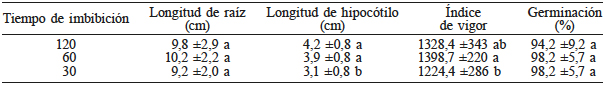 VARIABLES EVALUADAS EN LA GERMINACIÓN in vitro DE SEMILLAS DE FRIJOL (Phaseolus vulgaris L.) CON DIFERENTES TIEMPOS DE IMBIBICIÓN
UTILIZANDO COINÓCULOS BSF