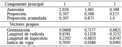RESULTADOS DEL ANÁLISIS DE COMPONENTES PRINCIPALES DE LAS VARIABLES EVALUADAS