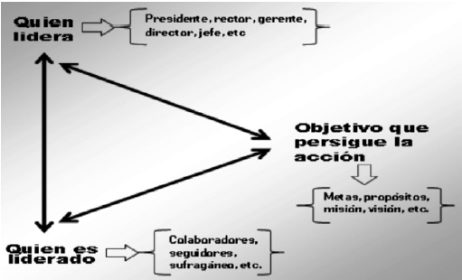 Elementos
interrelacionados del liderazgo. Basado en Dessler (1996), Chiavenato (2000),
Certo (2001), Gómez-Mejía et al. (2001), Dessler y Varela (2004) y Mondy y Noe
(2005).
