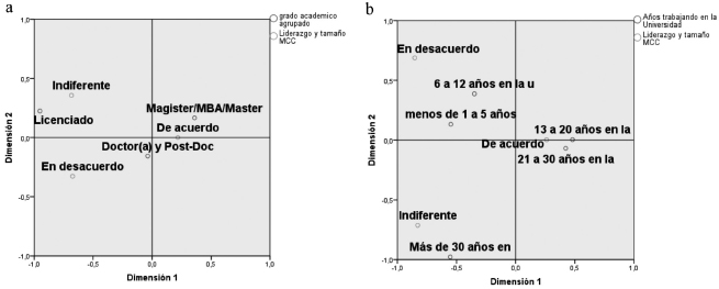 Análisis de
correspondencia entre la variables ‘grado académico del experto’ (a) y ‘años
trabajando en la universidad’ (b) con la variable ‘independiente del tamaño de
los MCC, lo más relevante es el liderazgo del Rector’.