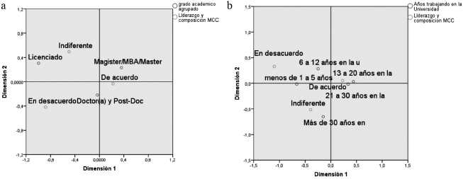 Análisis de
correspondencia entre las variables ‘grado académico del experto’ (a) y ‘años
trabajando en la universidad’ (b) con la variable ‘independiente de la
composición de los MCC, lo más relevante es el liderazgo del Rector’.