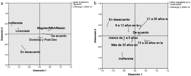 Análisis de
correspondencia entre las variables ‘grado académico del experto’ (a) y ‘años
trabajando en la universidad’ (b) con la variable ‘independiente del problema
de doble rol, lo más importante es el comportamiento ético del Rector’.