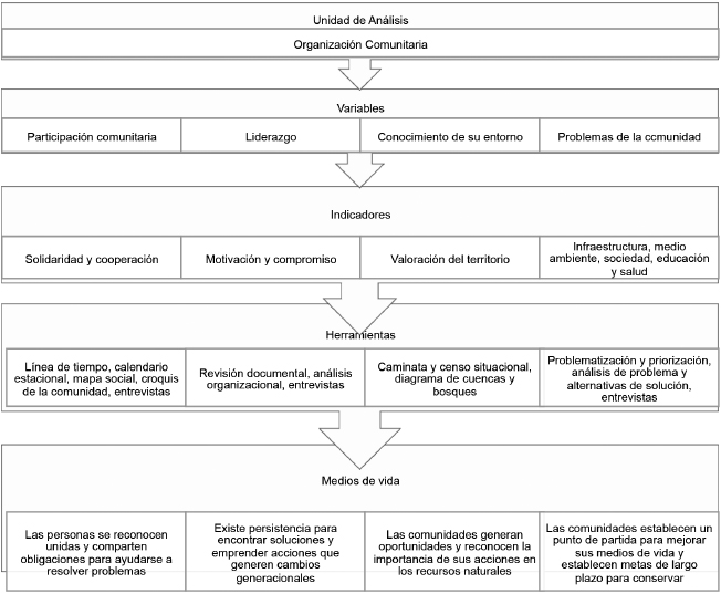 Modelo
metodol&oacute;gico participativo