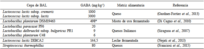 CEPAS DE BAL PRODUCTORAS DE
GABA EN ALIMENTOS