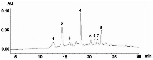 HPLC chromatogram (UV-detector
at 520nm) of crude corn anthocyanin extracts obtained with MeOH:H2O:HCl
system solvent and cleaning through amberlite column. AU: absorbance units.